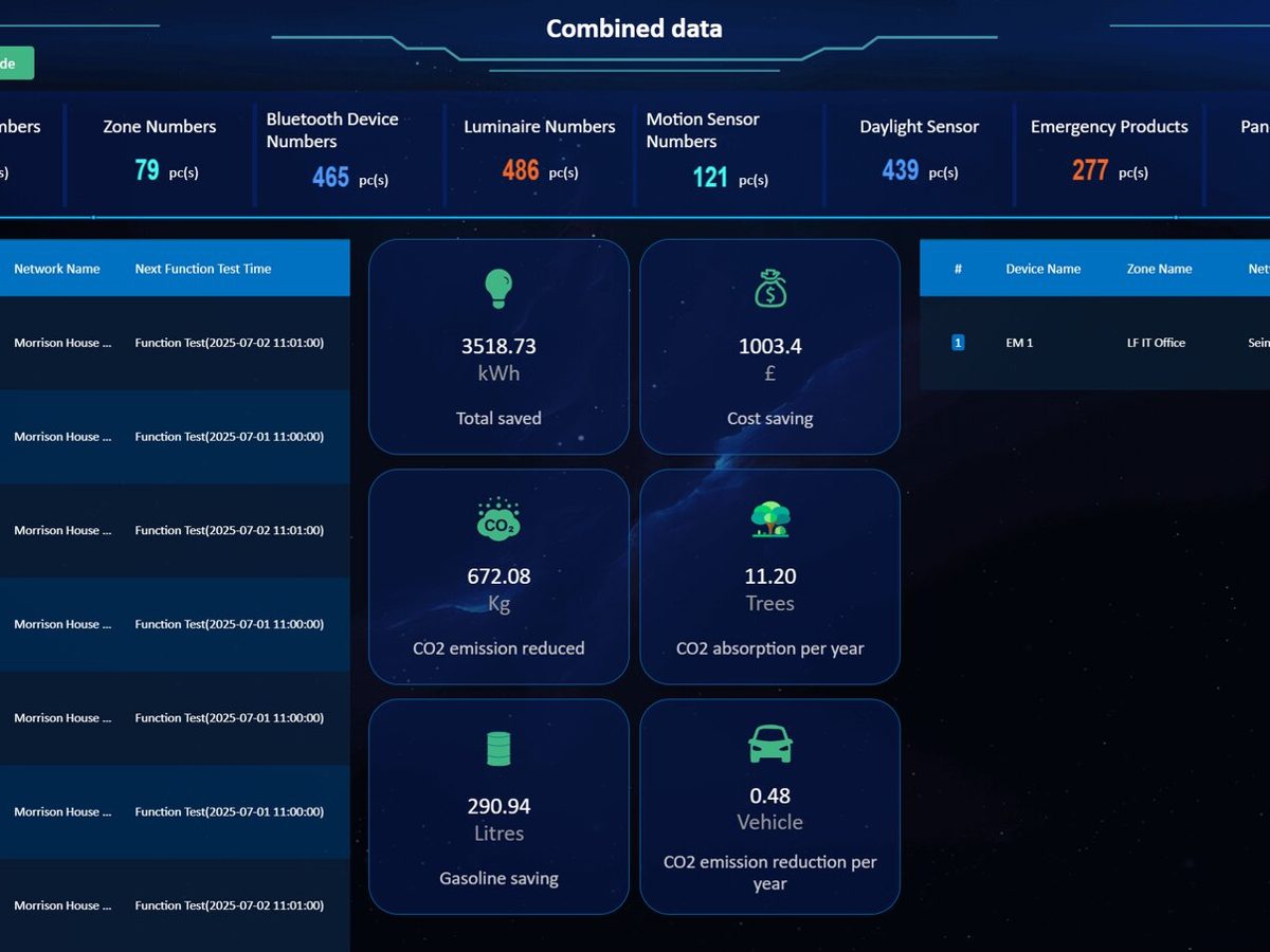 An energy dashboard showing consumption across a site portfolio